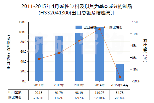 2011-2015年4月堿性染料及以其為基本成分的制品(HS32041300)出口總額及增速統(tǒng)計(jì)